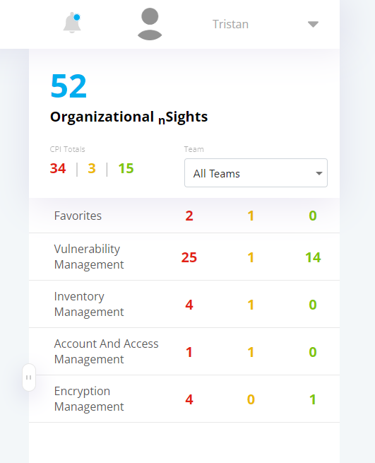 The Organizational nSights Panel. Depicts multiple categories of CPIs and the number of poor, average, and high performing metrics.