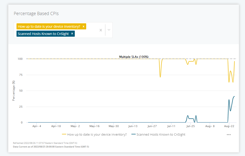 A graph depicting two CPIs and their overall trends over the past several months. One is yellow, and is performing well, while the second is blue and is performing poorly.